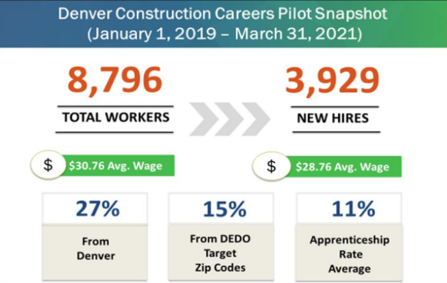 Snapshot of Denver Construction Careers Pilot